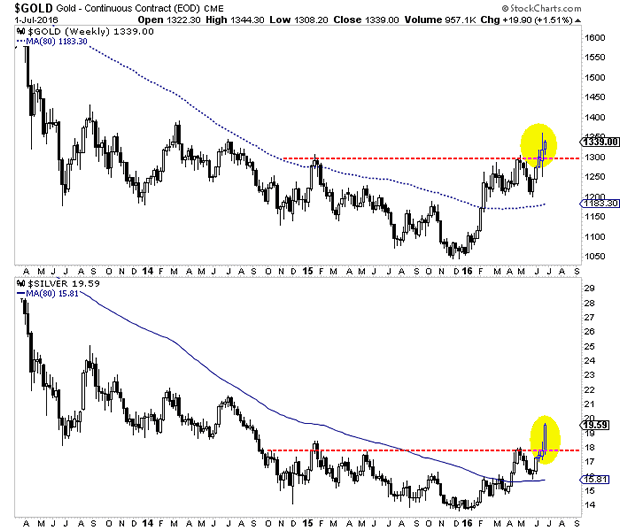 Gold and Silver Weekly Charts