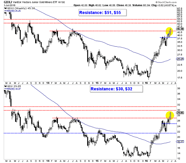 VanEck Gold Miners and Junior Gold Miners Weekly Charts