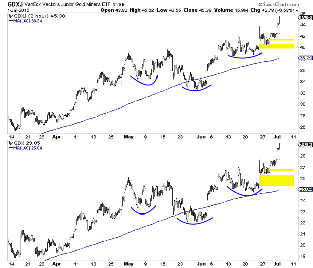 VanEck Gold Miners and Junior Gold Miners 2-Hour Charts