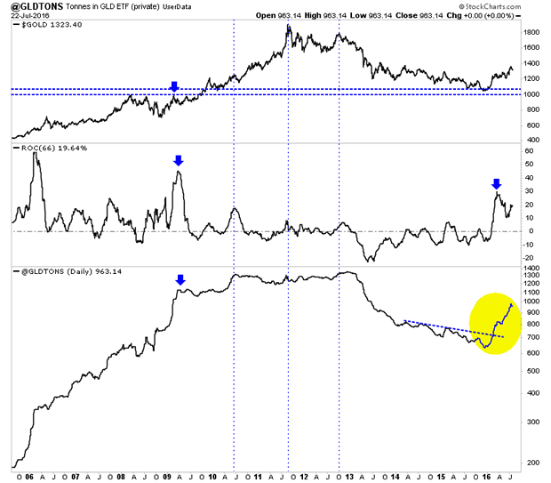 Gold Tonnes in GLD ETF Daily Chart