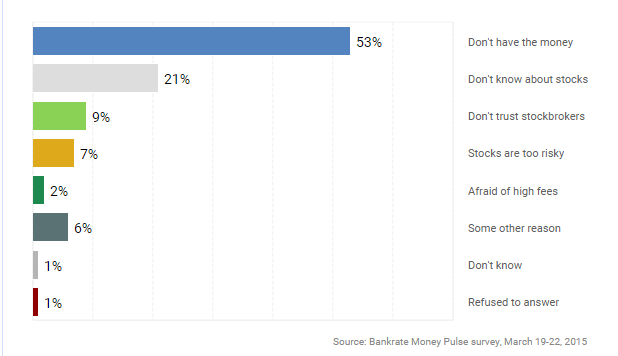 Main reason you don't invest in stock market