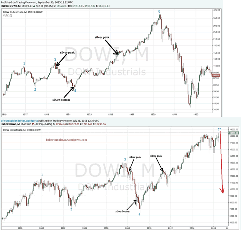 Dow Monthly Charts