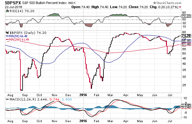 S&P500 Bukkish Percent Index Daily Chart