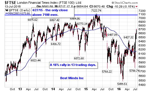 FTSE Daily Chart