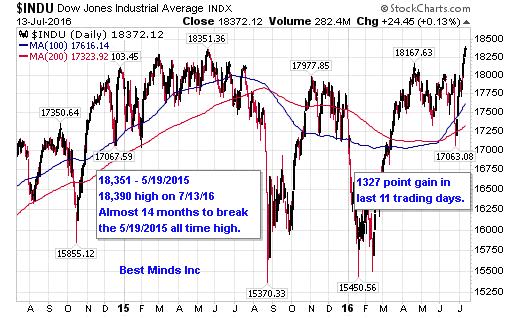 Dow Daily Chart