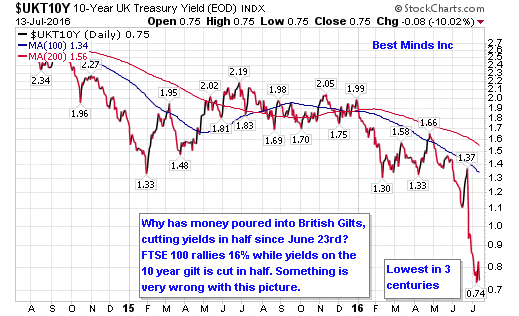 10-Year UK Treasury Yield Daily Chart