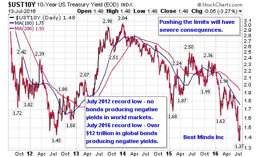 10-Year US Treasury Yield Daily Chart