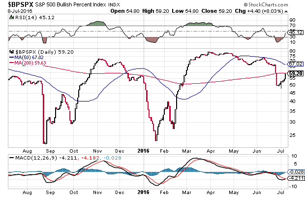 S&P500 Bullish Percent Index Daily 1-Year Chart