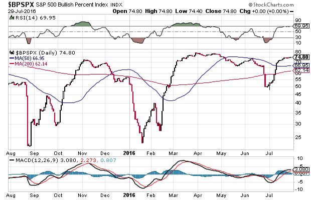 S&P500 Bullish Percent Index Daily Chart