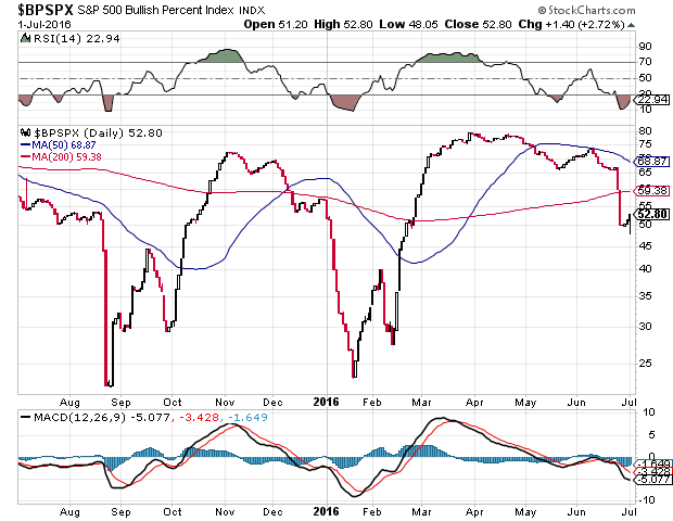 S&P500 Bullish Percent Index Daily Chart