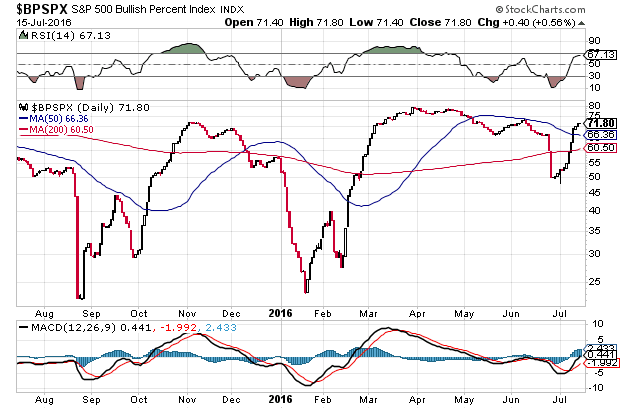 S&P500 Daily Chart