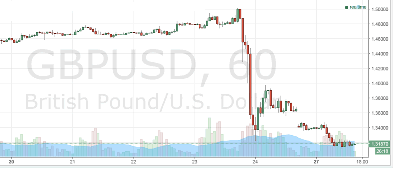 Brexit Stock Market Crash Chart