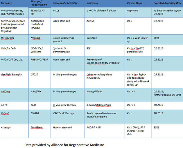 Cell Therapy chart