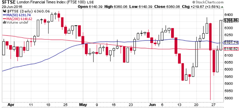 Brexit Stock Market Crash Chart