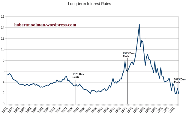 Long Term Interest Rates