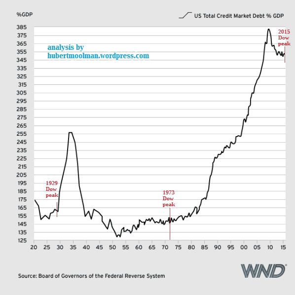 US Total Credit Market as Percent of GDP