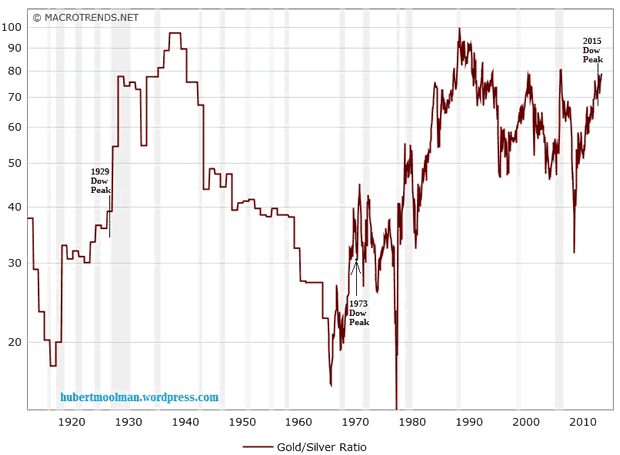 Gold/Siver Ratio