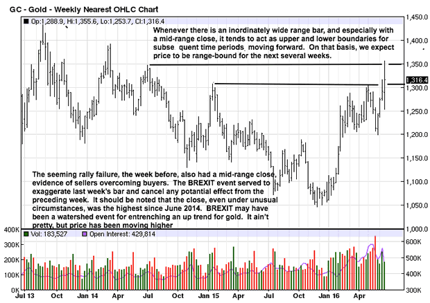 Weekly Gold Chart