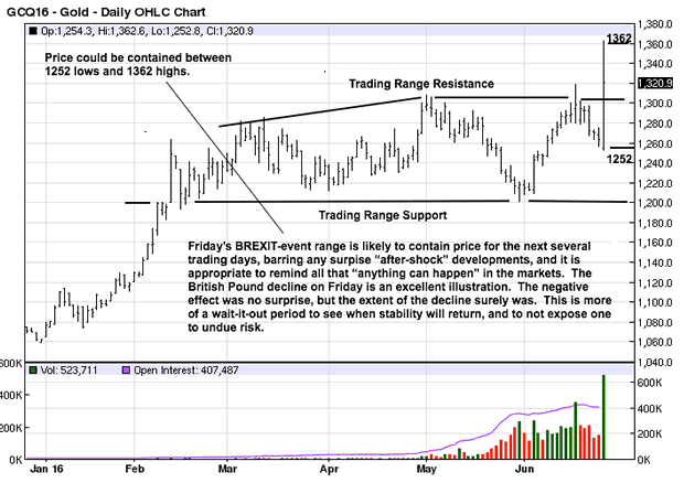 Daily Gold Chart