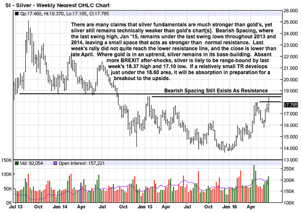 Weekly Silver Chart