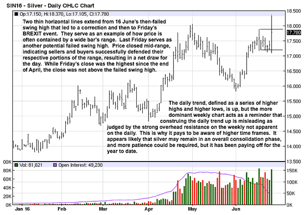 Daily Silver Chart