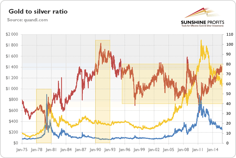 Gold to Silver Ratio