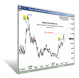 Elliott Wave Basic Tutorial