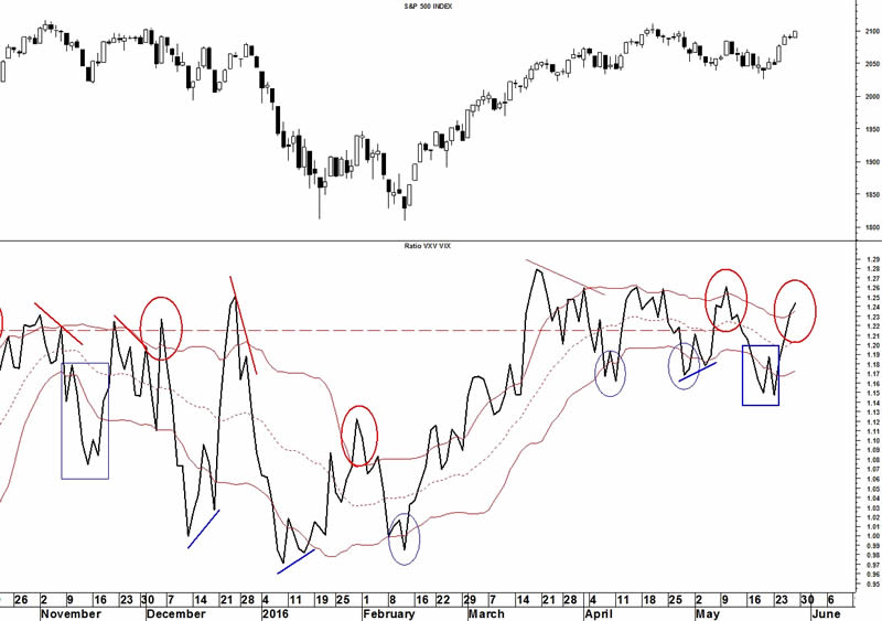 Vxv Vix Ratio Chart