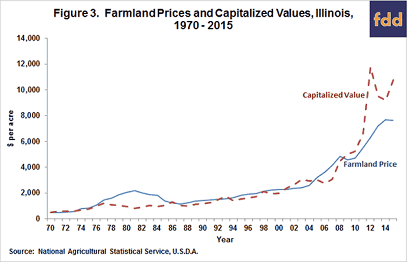 Farmland Prices