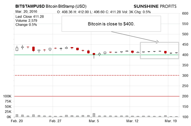 Bitcoin Chart