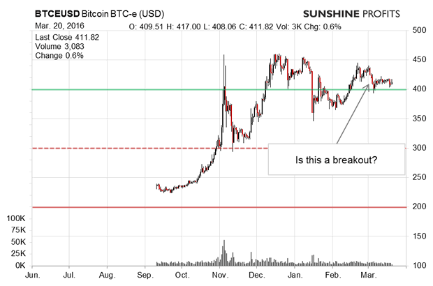 Bitcoin Chart 2