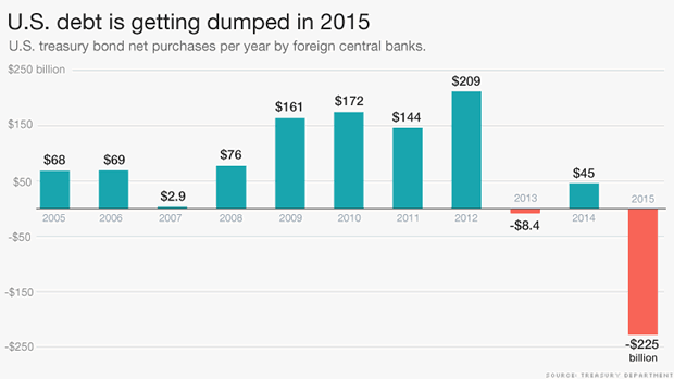 US Debt is getting dumped in 2015