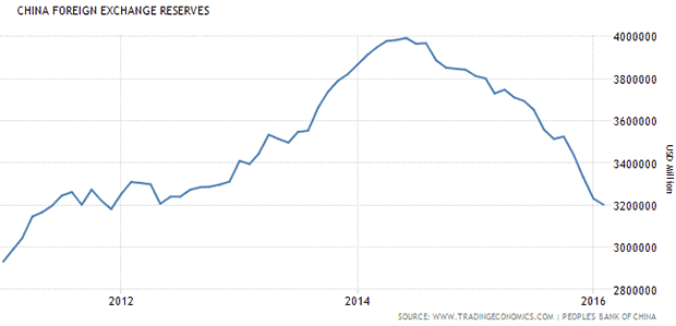 China Foreign Exchange Reserves