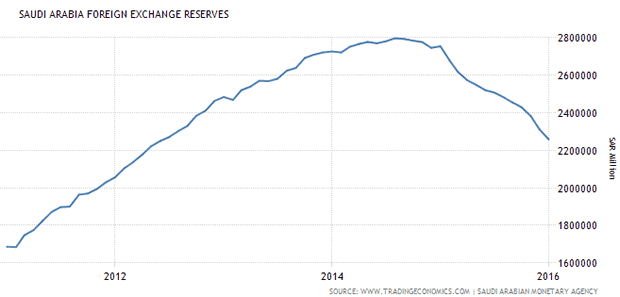 Saudi Foreign Exchange Reserves