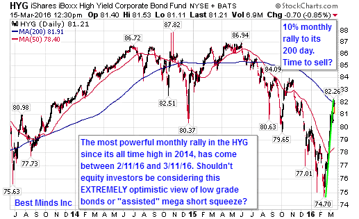 High Yield Corporate Bond Fund Daily Chart