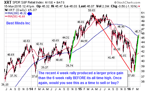 S&P500 Retail Index Daily Chart