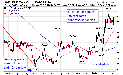 Japanese Yen Daily Chart