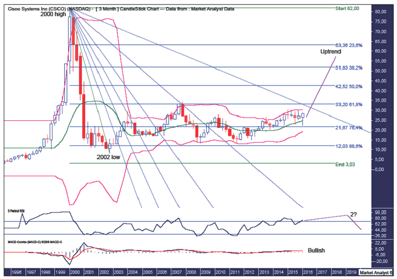 Csco Stock Chart