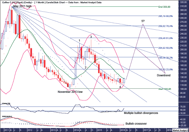 Coffee Monthly Chart