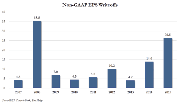 Non-GAAP EPS Writeoffs