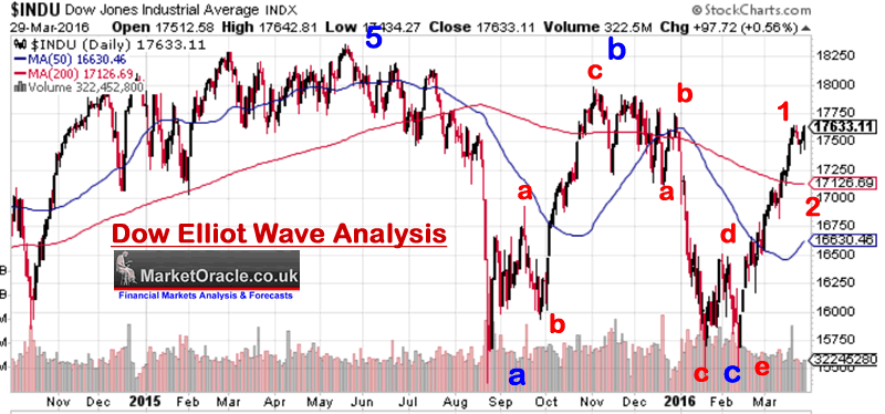 obama stock market forecasts