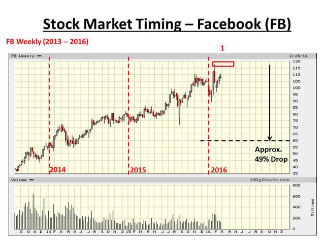 Facebook Share Price Chart