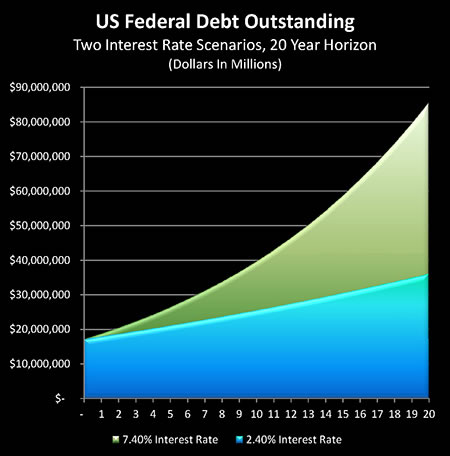 US Federal Debt Outstanding 20-Year Horizon - Two Interest Rate Scenarios