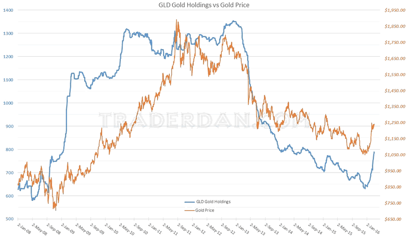 Gld Price Chart