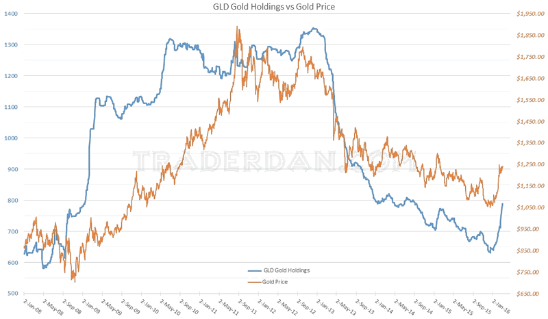 Etf Gld Chart