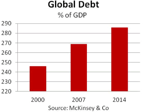 Global debt 2014