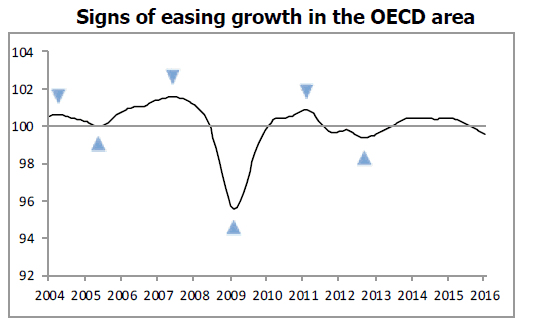 OECD Area Growth