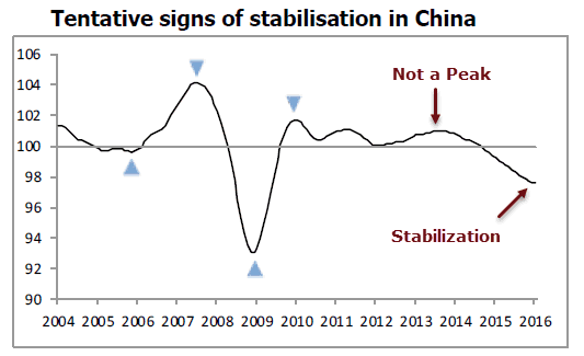 OECD China Growth