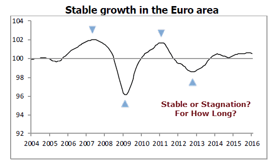 OECD Eurozone Grwoth