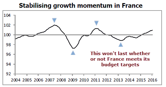 OECD France Growth